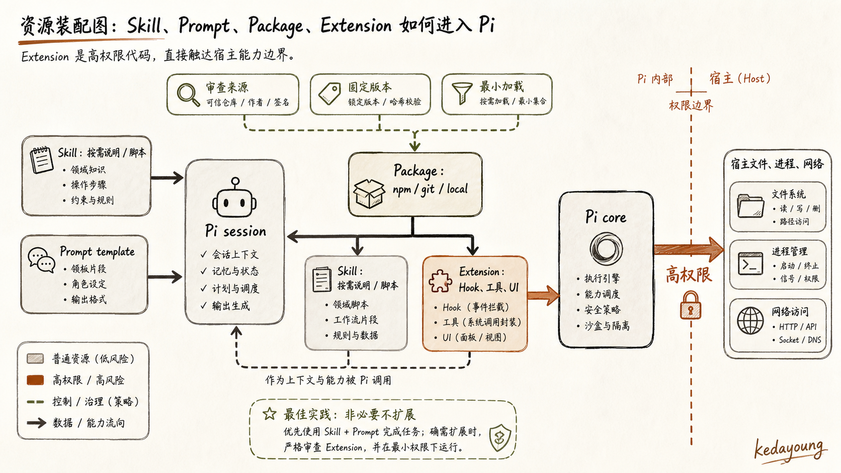 Extension、Skill 与 Package 的装配路径，以及 Extension 的高权限边界