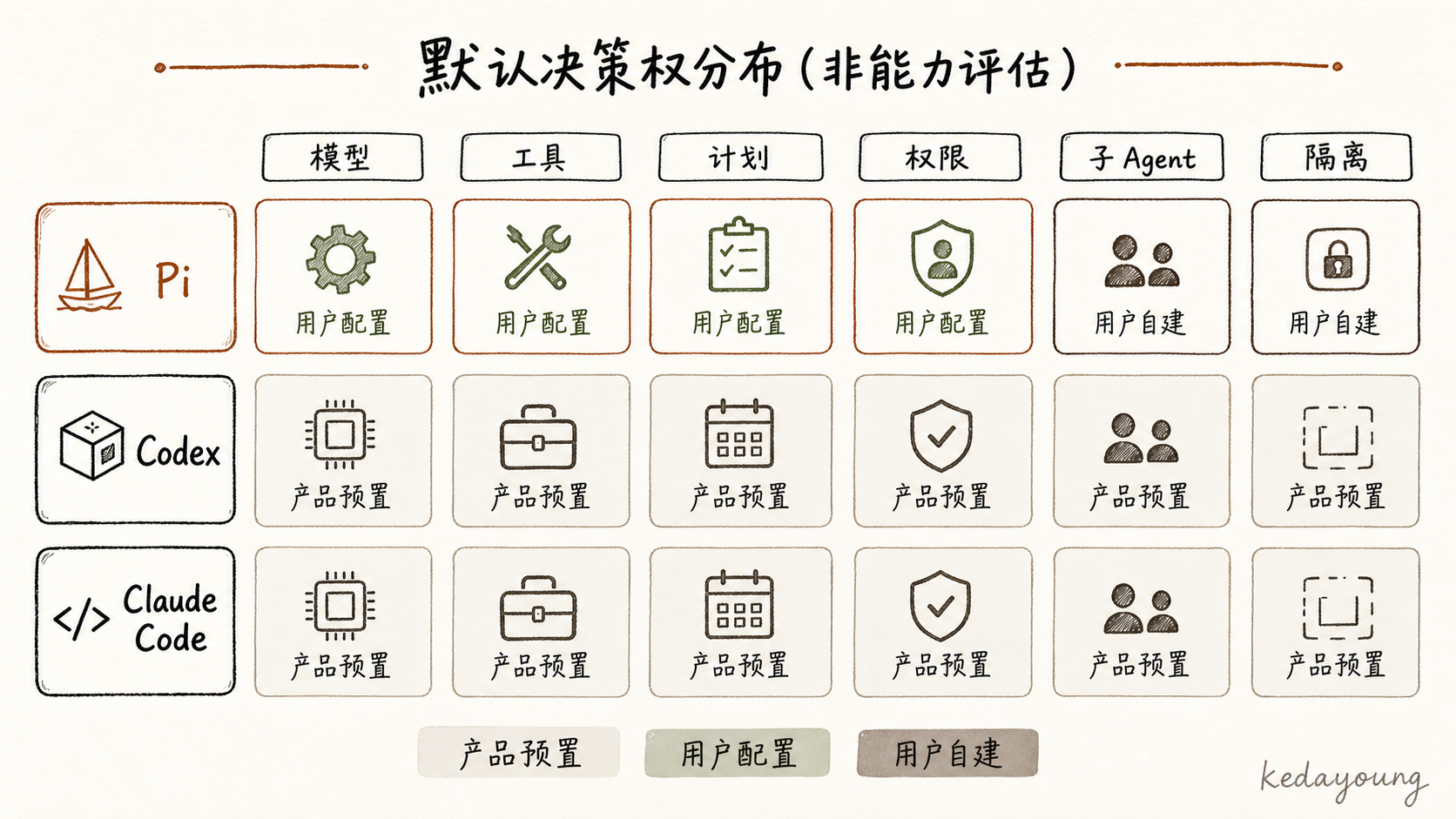 Pi、Codex 与 Claude Code 在模型、工具、计划、子 Agent、权限、状态和分发上的默认决策权分布