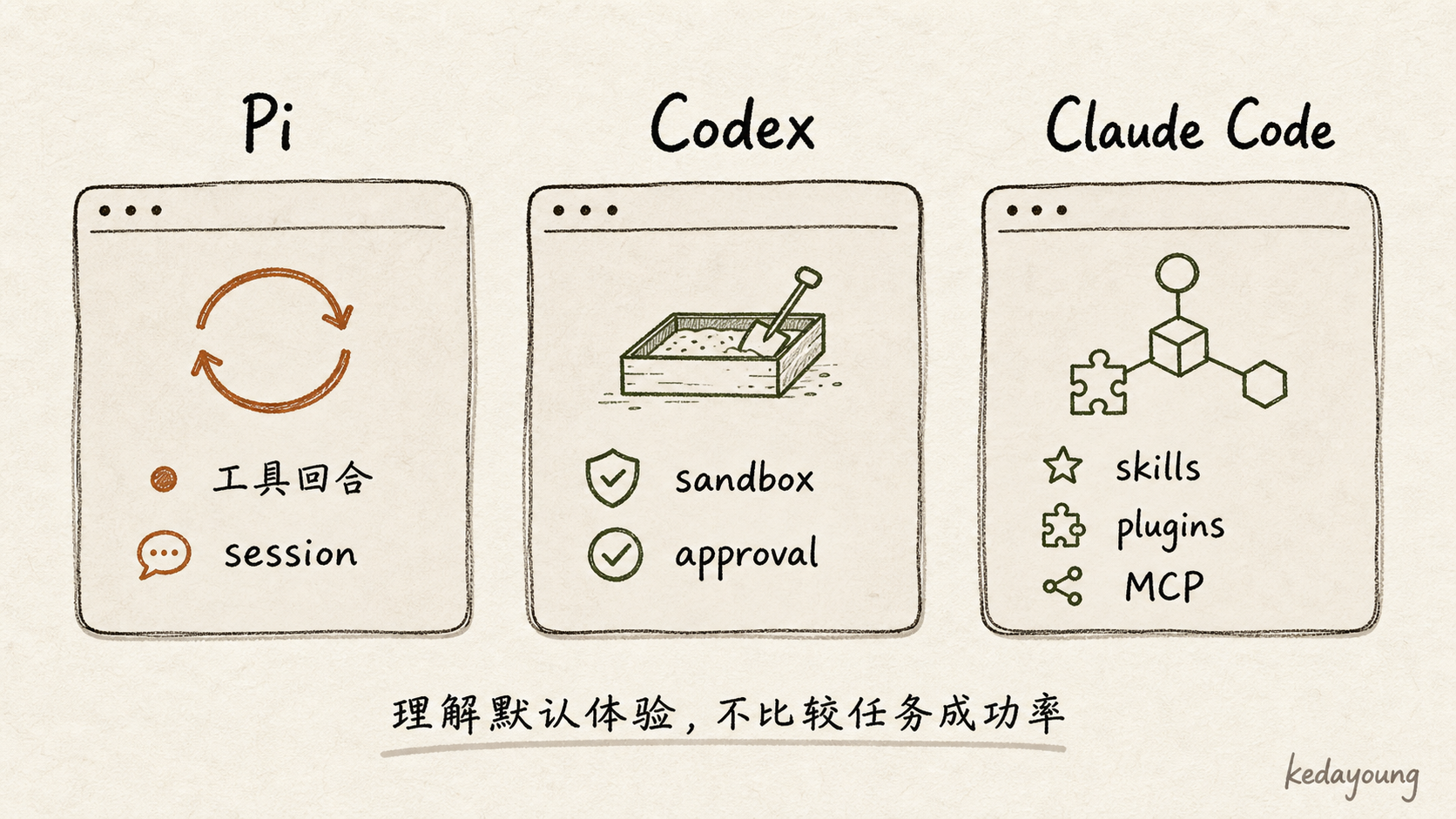 三种 coding agent 的默认交互密度与可见性