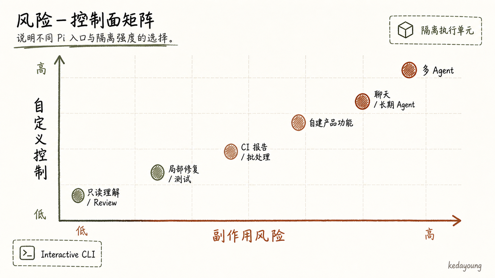 按副作用风险与所需控制面选择 Pi 的运行入口