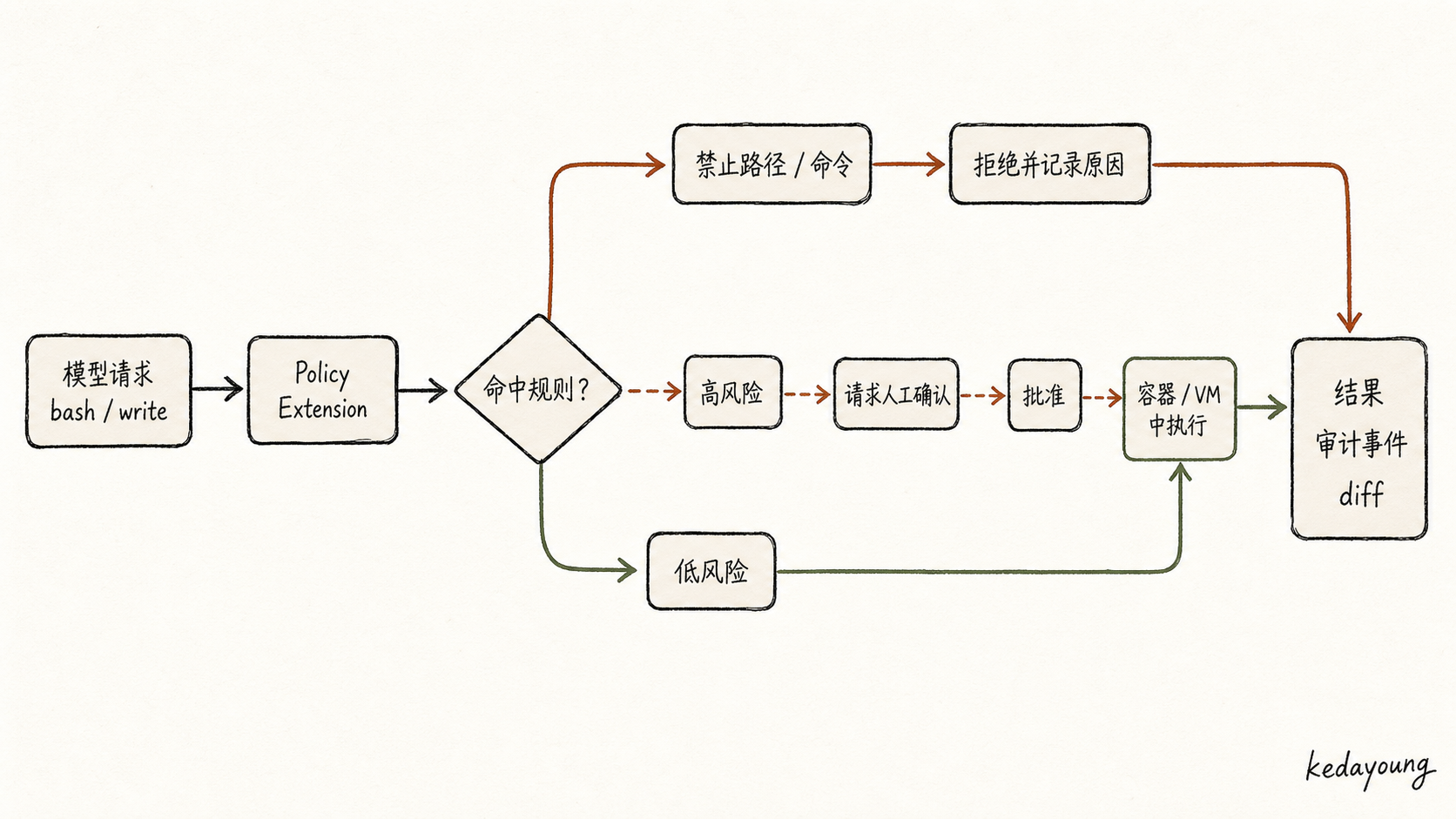 危险操作在工具边界被拒绝、确认或隔离执行