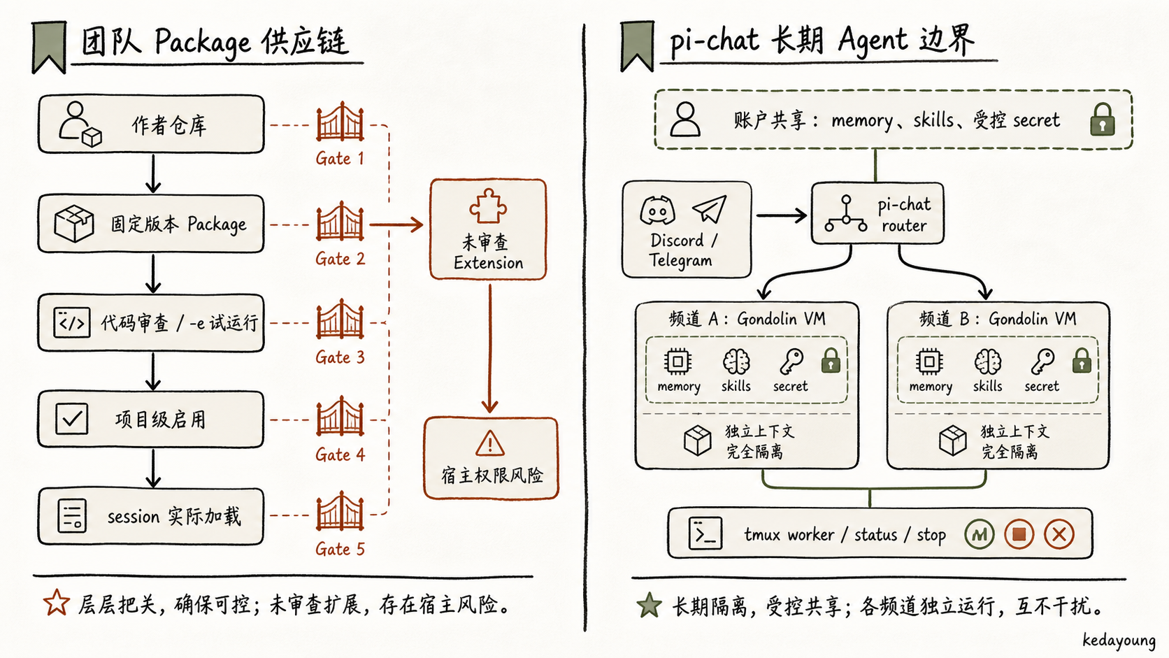 从作者仓库、固定版本 Package 到项目启用的团队分发路径，以及未审查 Extension 的高权限风险