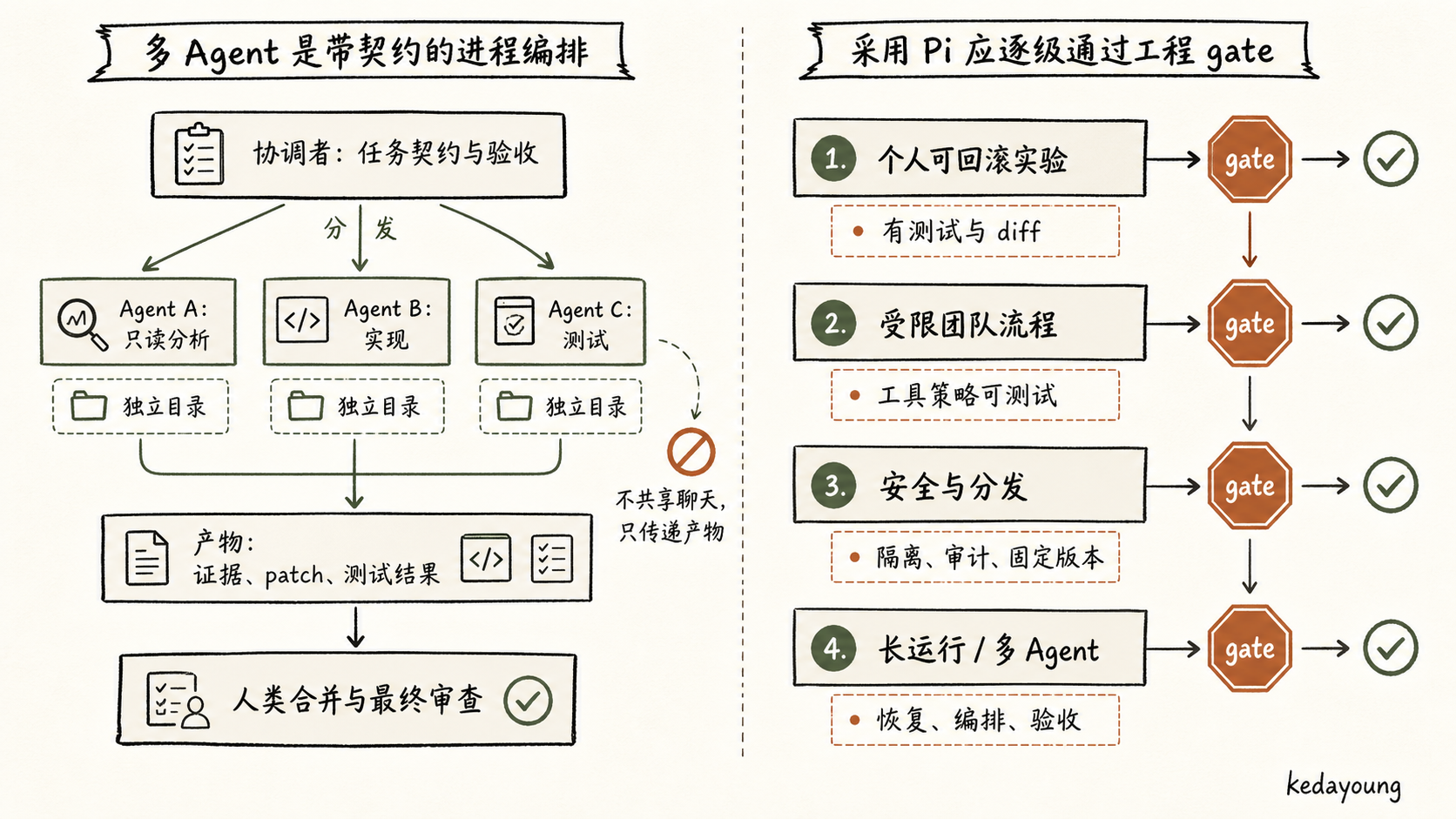 带任务契约、独立工作区、验证与合并责任的多 Agent 编排