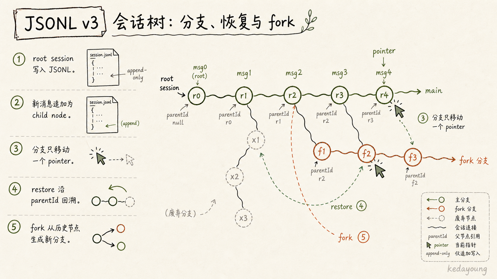 JSONL v3 会话树：分支、恢复与 fork