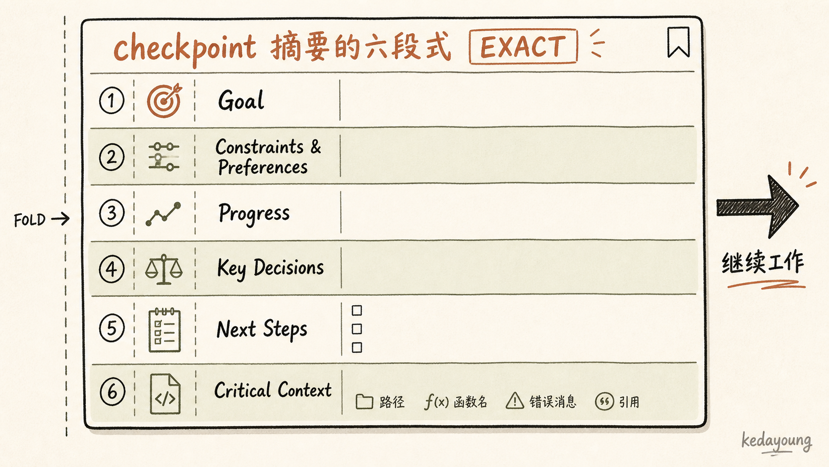 checkpoint 摘要的六段式 EXACT 格式