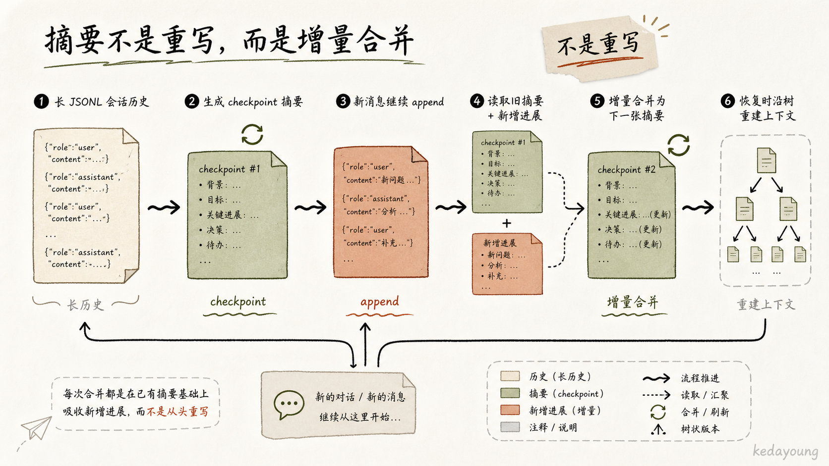 摘要不是重写，而是增量合并