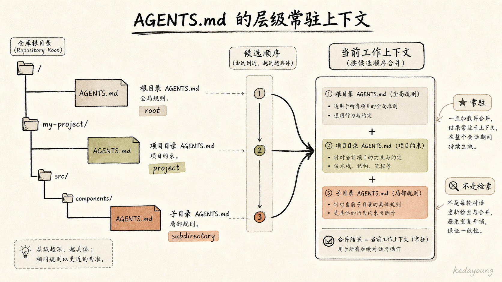 AGENTS.md 层级加载：从全局到 cwd 的注入顺序