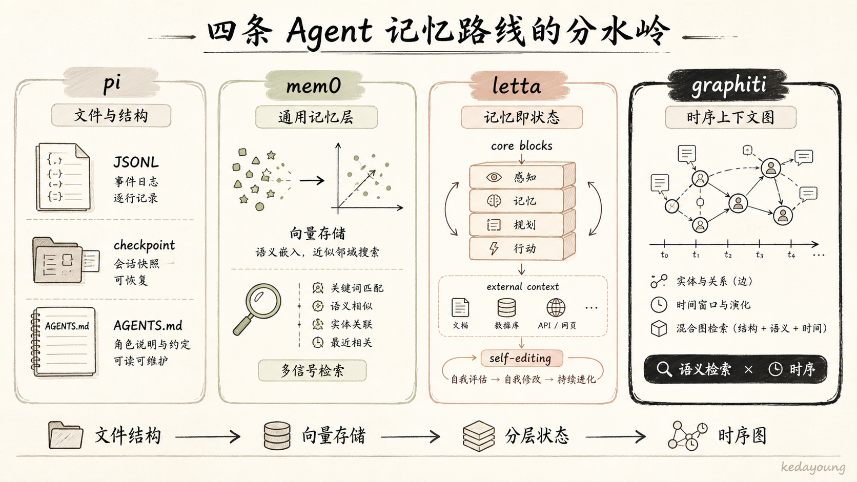 四条 Agent 记忆路线的分水岭