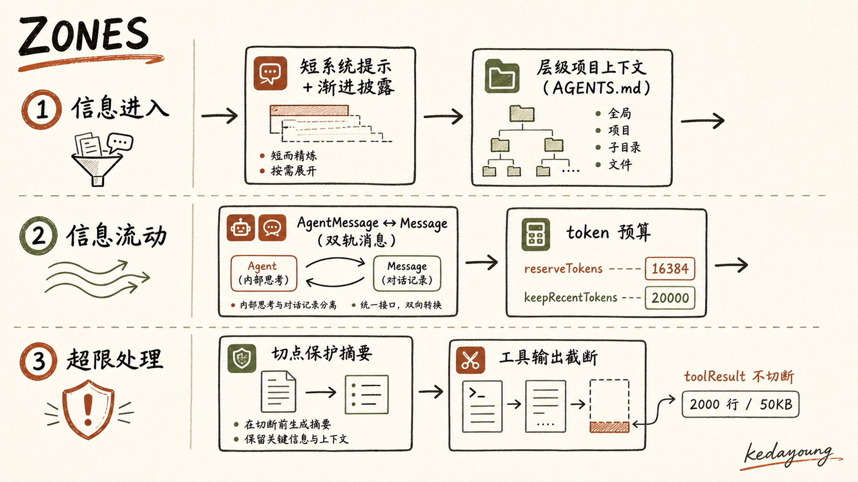 pi 上下文工程六机制生命周期全景