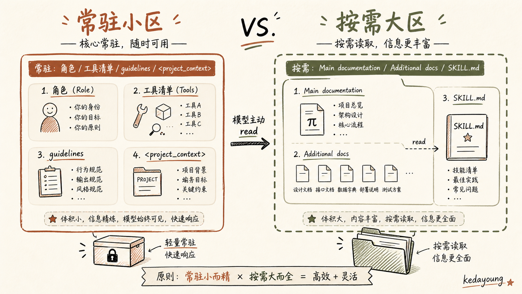 pi 系统提示中的常驻内容与按需内容