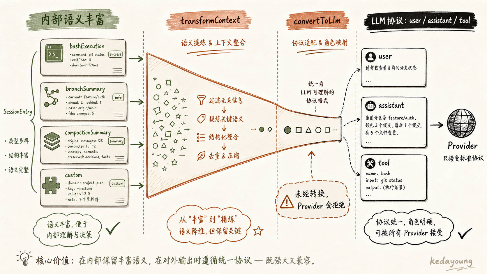 pi 内部消息到 LLM 协议消息的双轨转换