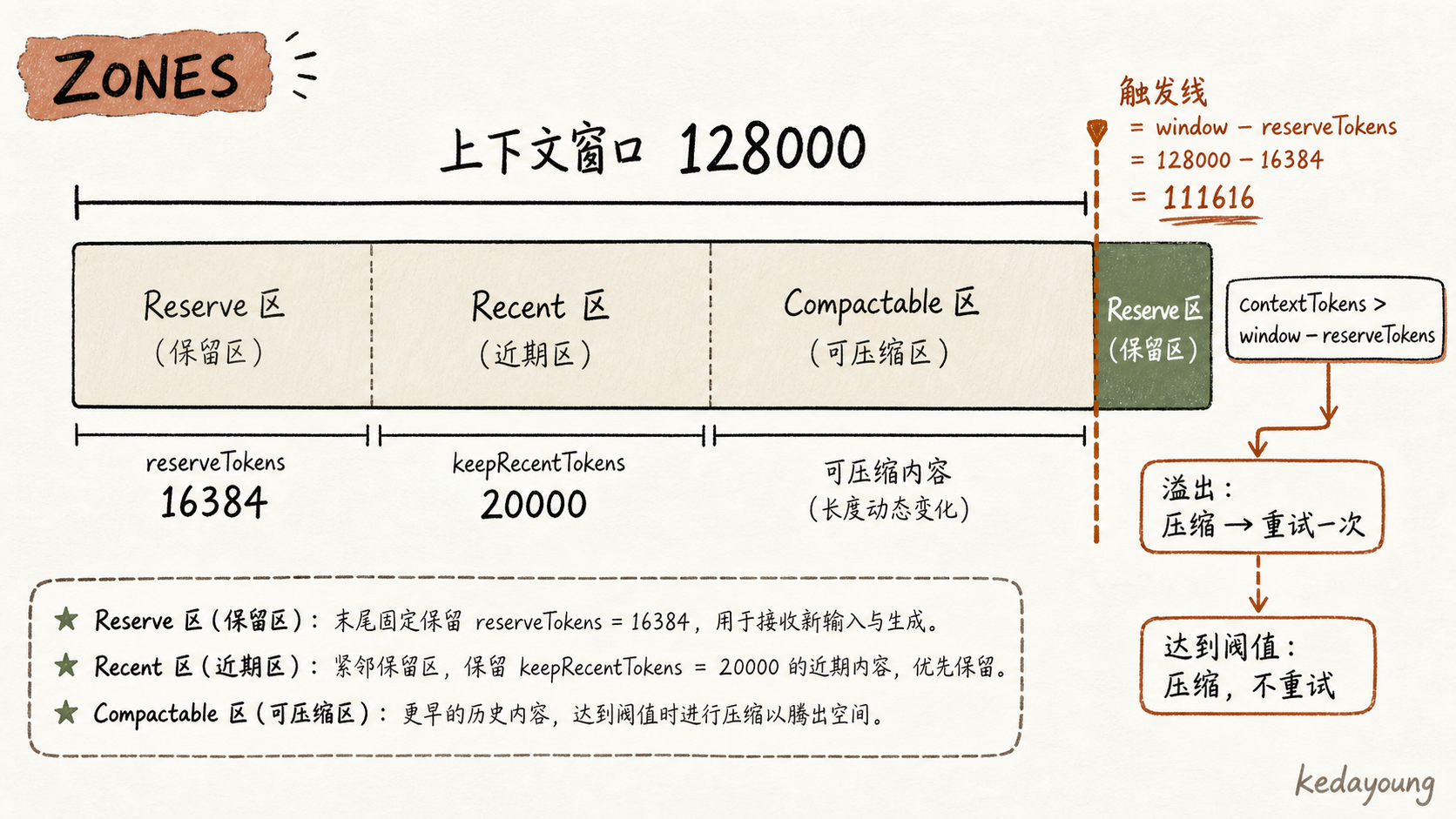 pi 的 token 预算分区与压缩触发线