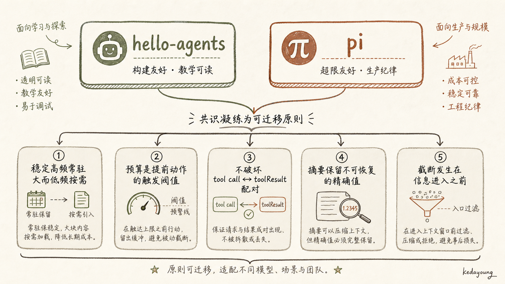 hello-agents 与 pi 汇聚出的五条可迁移准则