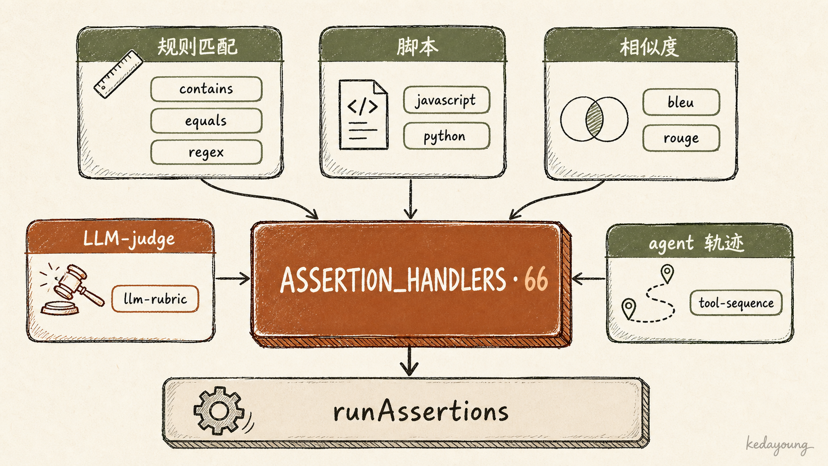 66 种断言汇入 ASSERTION_HANDLERS