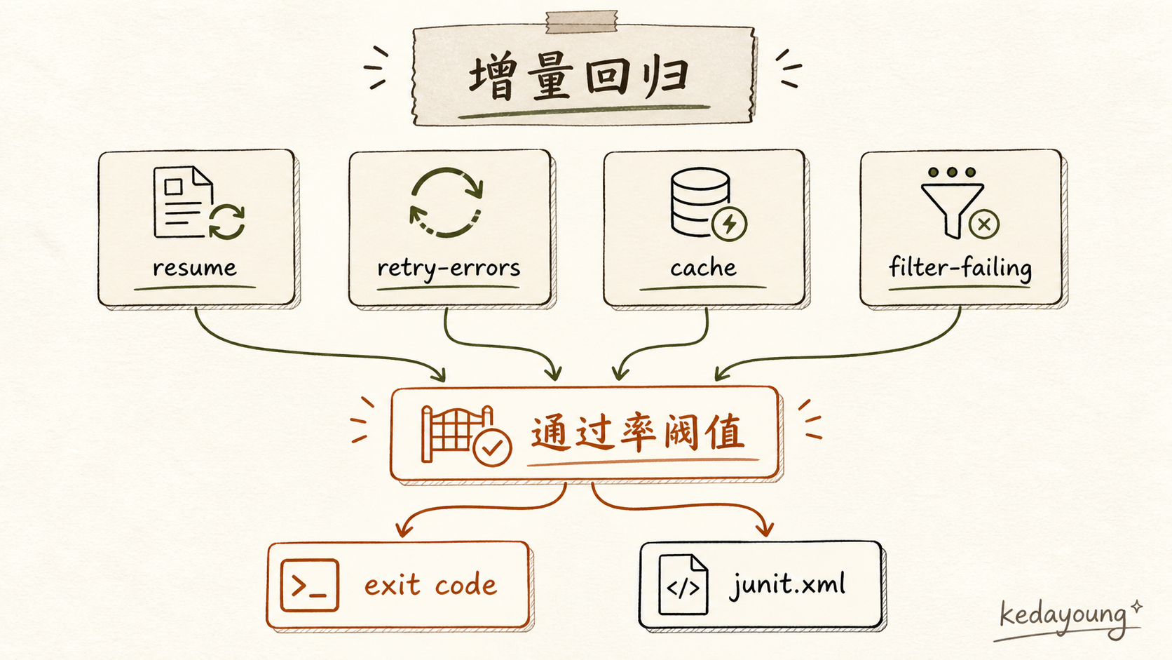 回归四件套与 CI 门禁