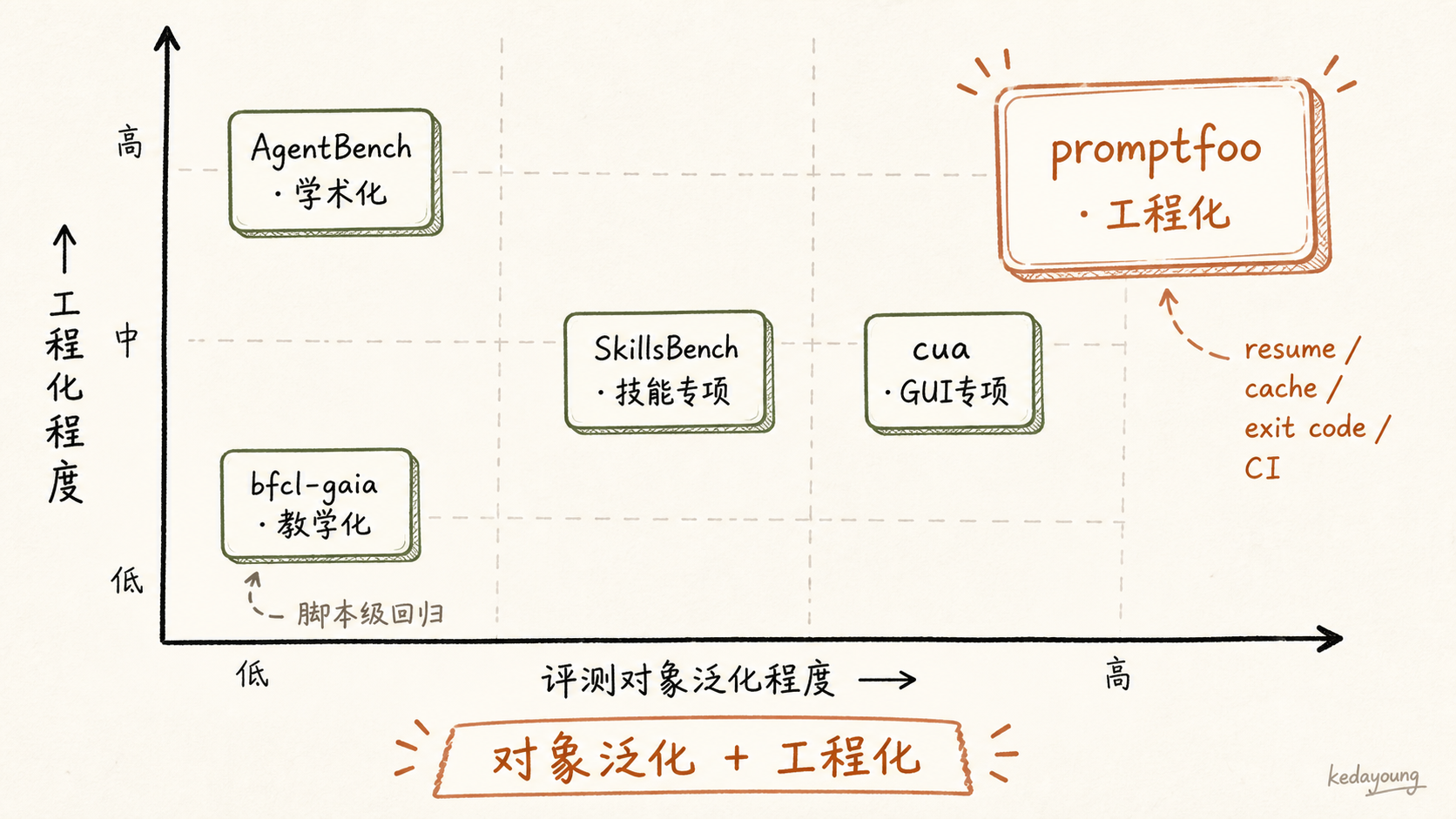 评测路线的对象泛化与工程化定位