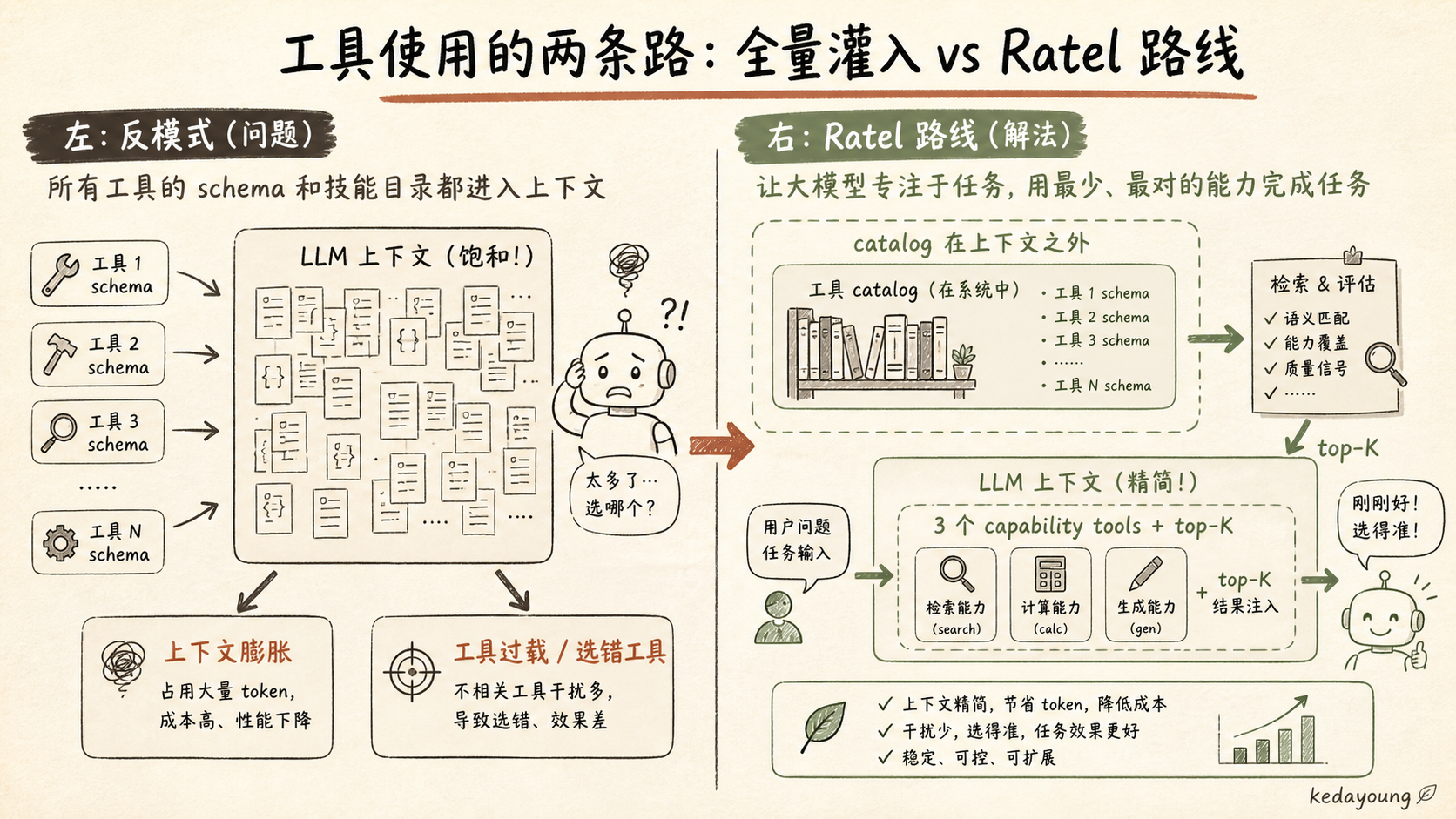 全量工具 schema 与 Ratel 渐进式披露的对照