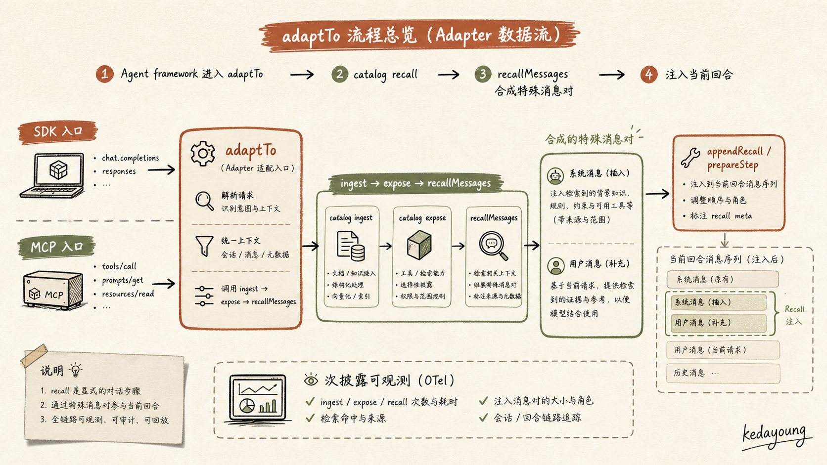 Ratel 适配器、recallMessages 与 SDK/MCP 双入口
