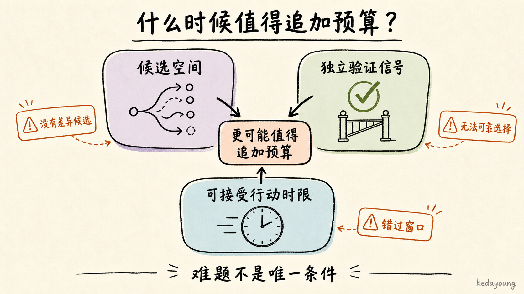 额外计算更可能带来收益，需要存在真实候选空间、独立验证信号和可接受的行动时限。