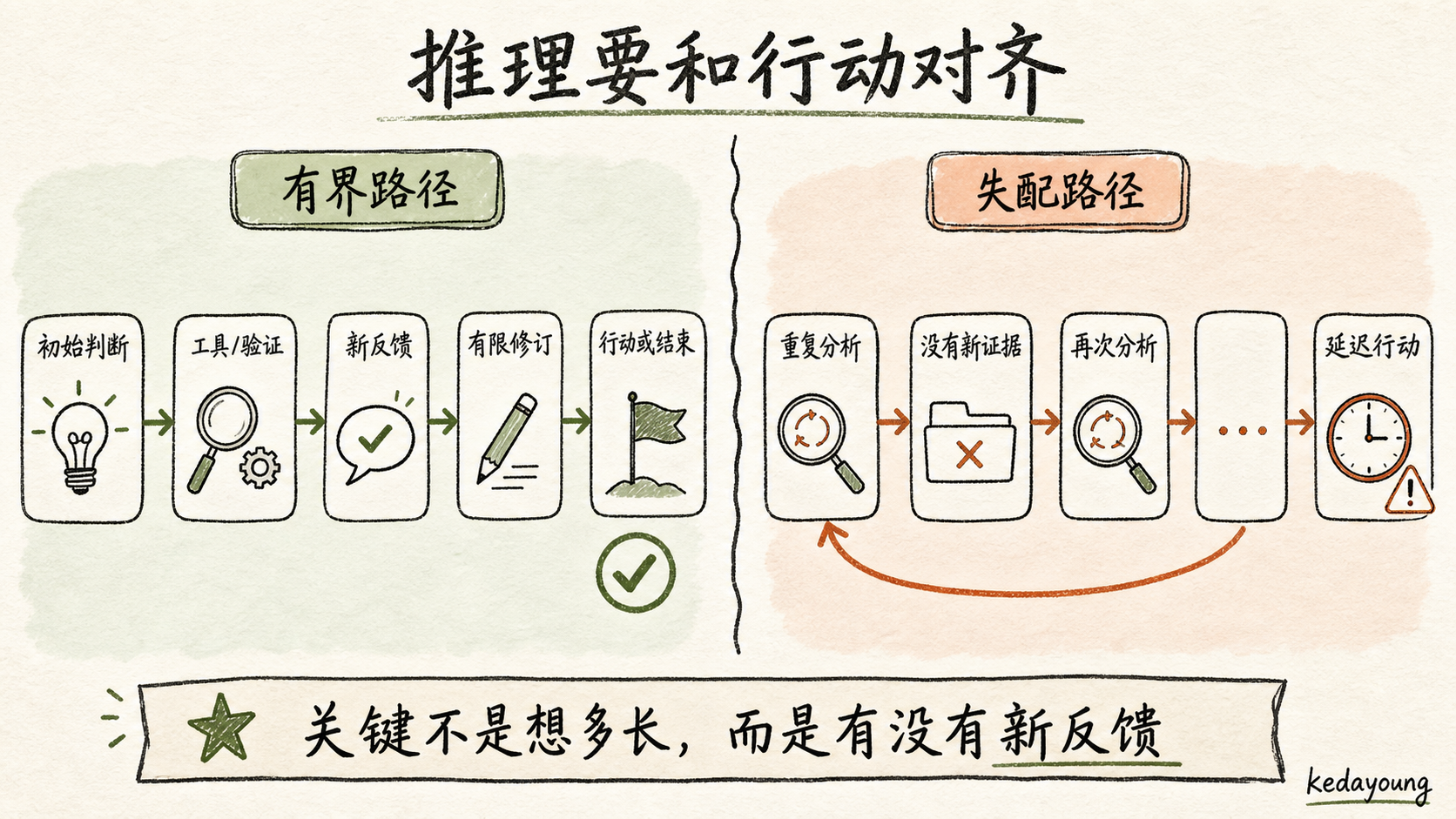 有界的推理通过工具反馈产生新区分信息，失配的推理在没有新证据时重复分析并延迟行动。