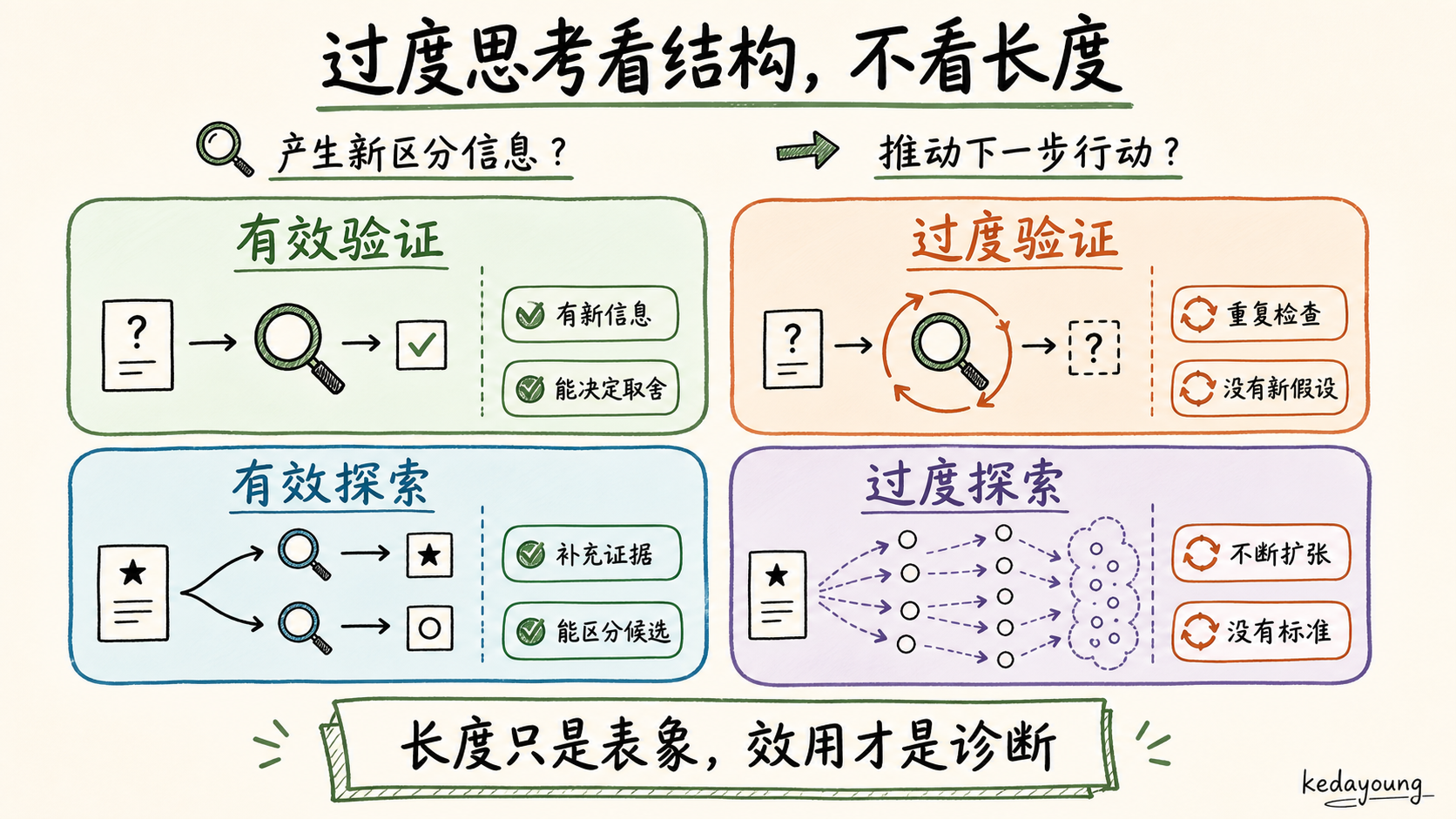 有效验证和探索会产生能改变选择的新信息，过度验证和过度探索则重复检查或无限扩大候选。