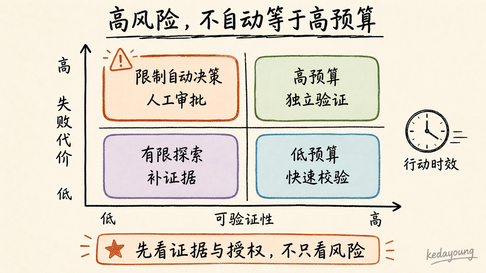 风险与可验证性的二维矩阵显示，高风险但低可验证性任务应限制自动决策，而非默认使用最高推理预算。