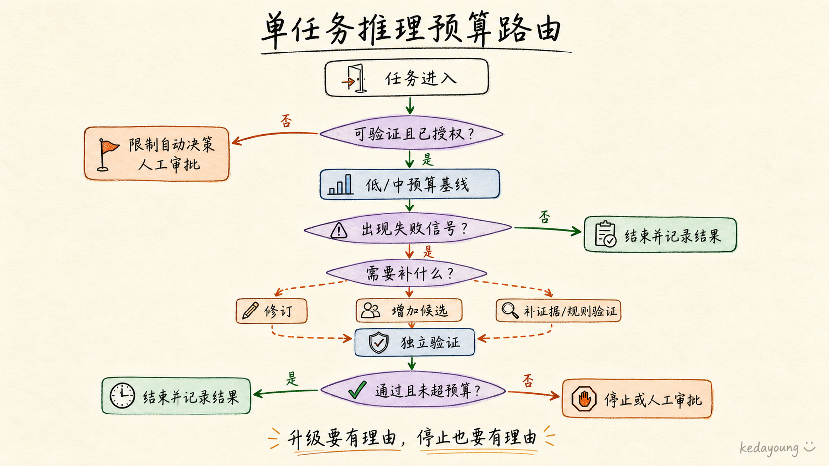 预算路由从可验证性和授权判断开始，按照失败信号选择修订、候选或独立验证，并在超预算或信号不足时停止或转人工。