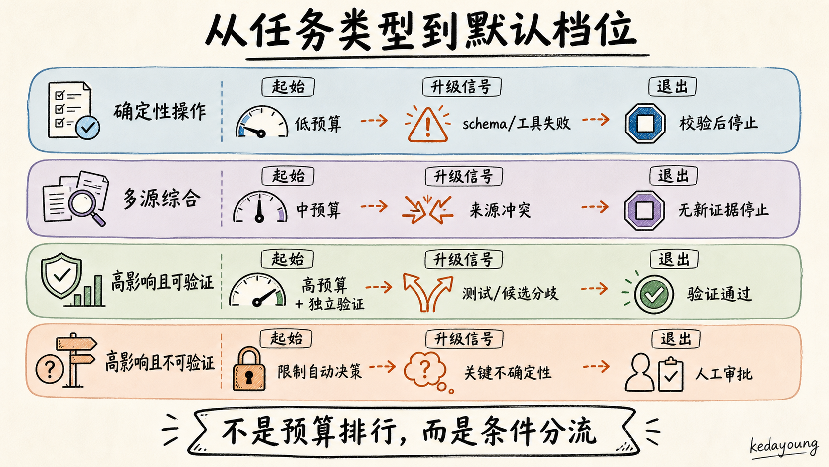 四类任务分别对应低预算快速校验、中预算有限修订、高预算加独立验证，以及限制自动决策四种默认策略。