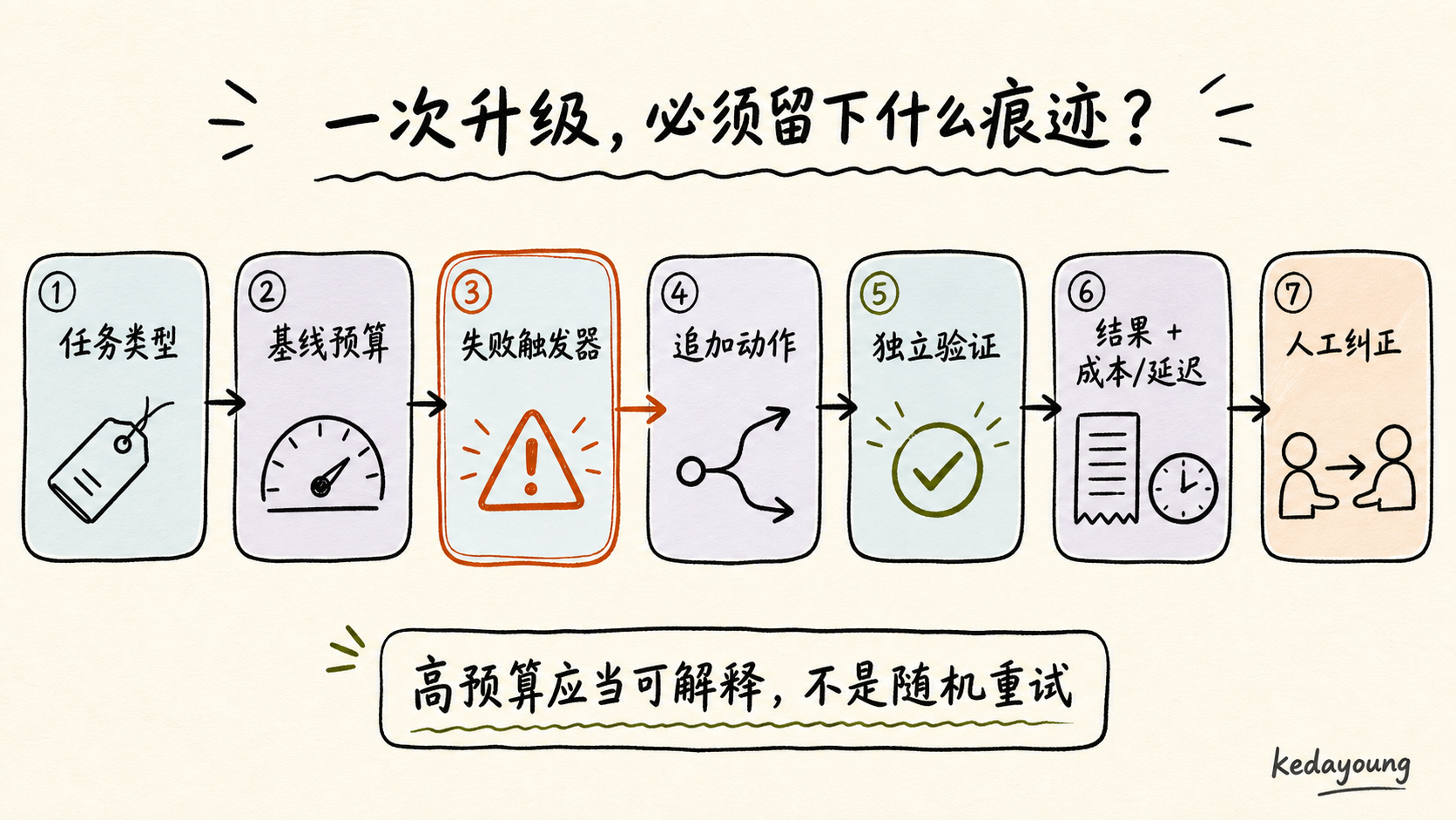 一次可审计的预算升级记录包括任务类型、初始预算、失败触发器、追加动作、独立验证结果、成本延迟和人工纠正。