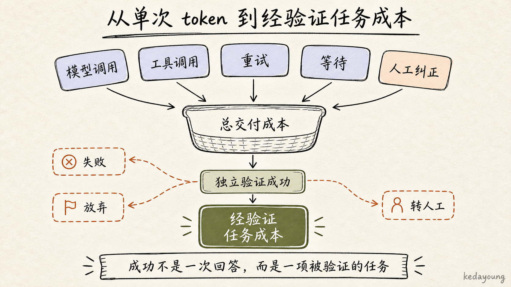 模型调用、工具调用、重试、等待和人工纠正构成总交付成本，只有独立验证成功的任务进入经验证任务成本的分母。