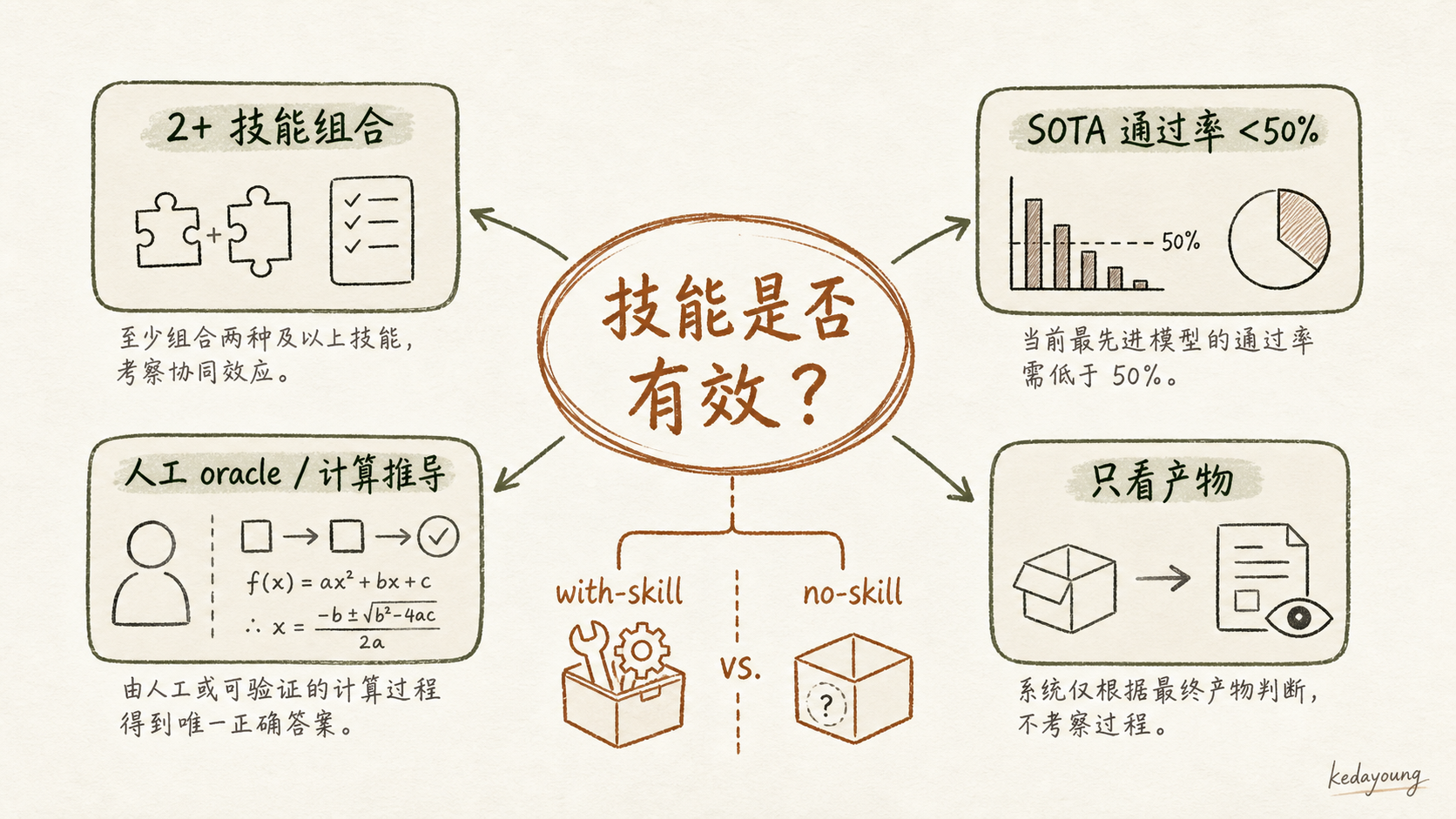 技能有效性研究问题与四条设计约束