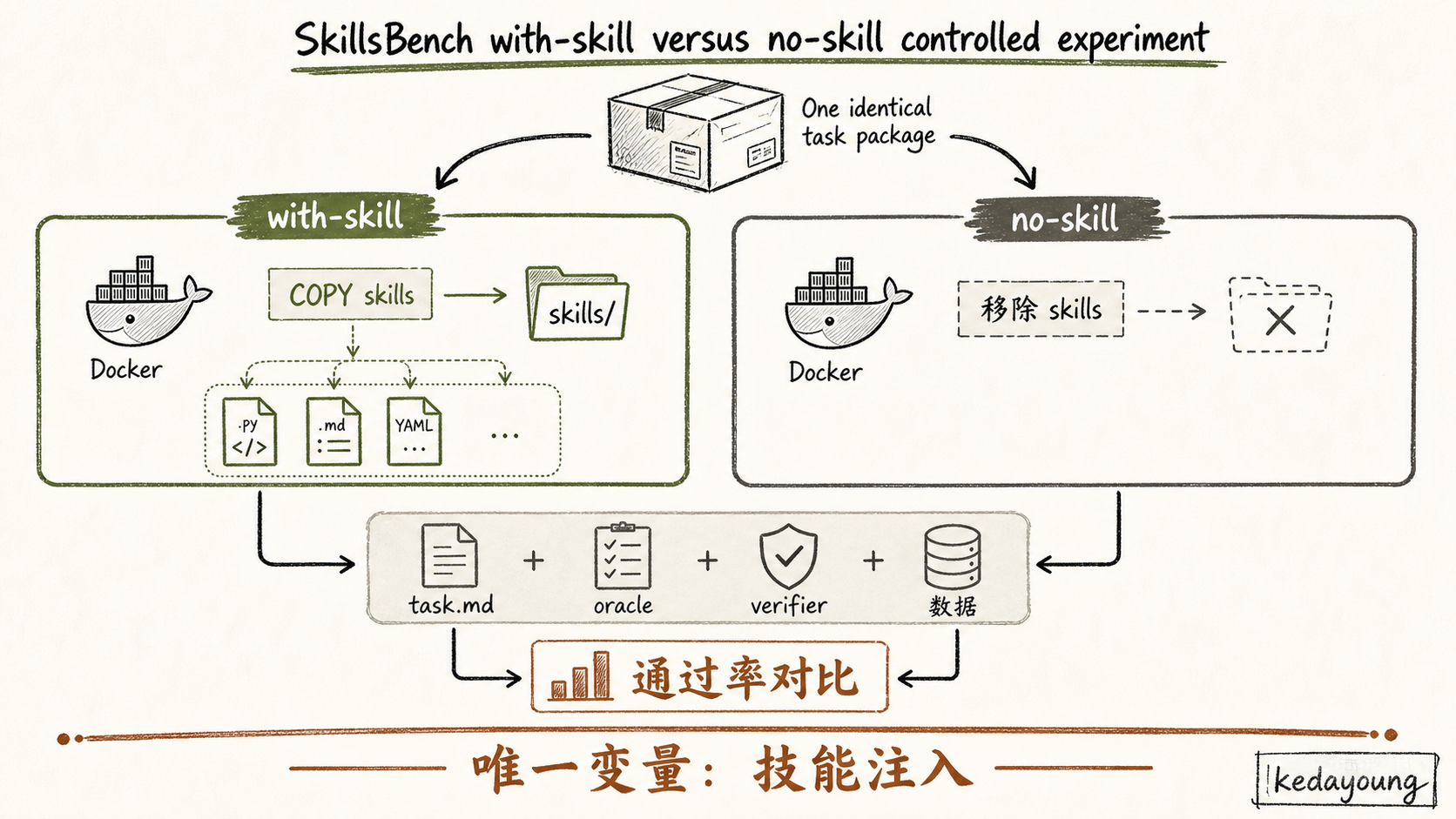 with-skill 与 no-skill 的控制实验