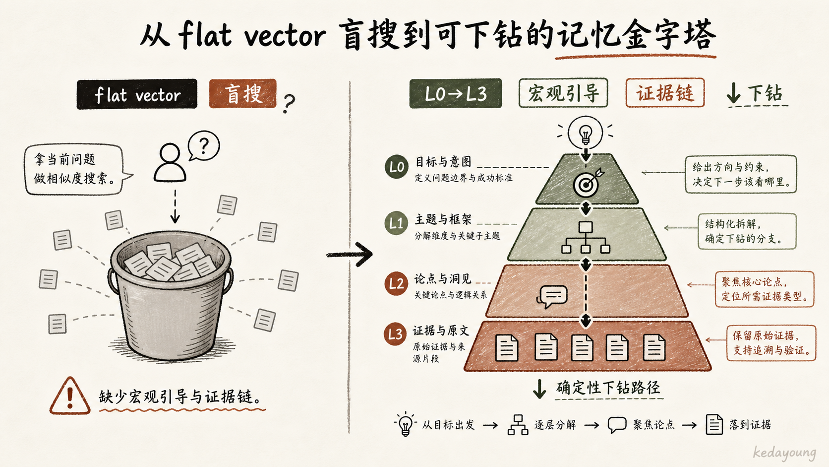 从 flat vector 盲搜到可下钻的记忆金字塔