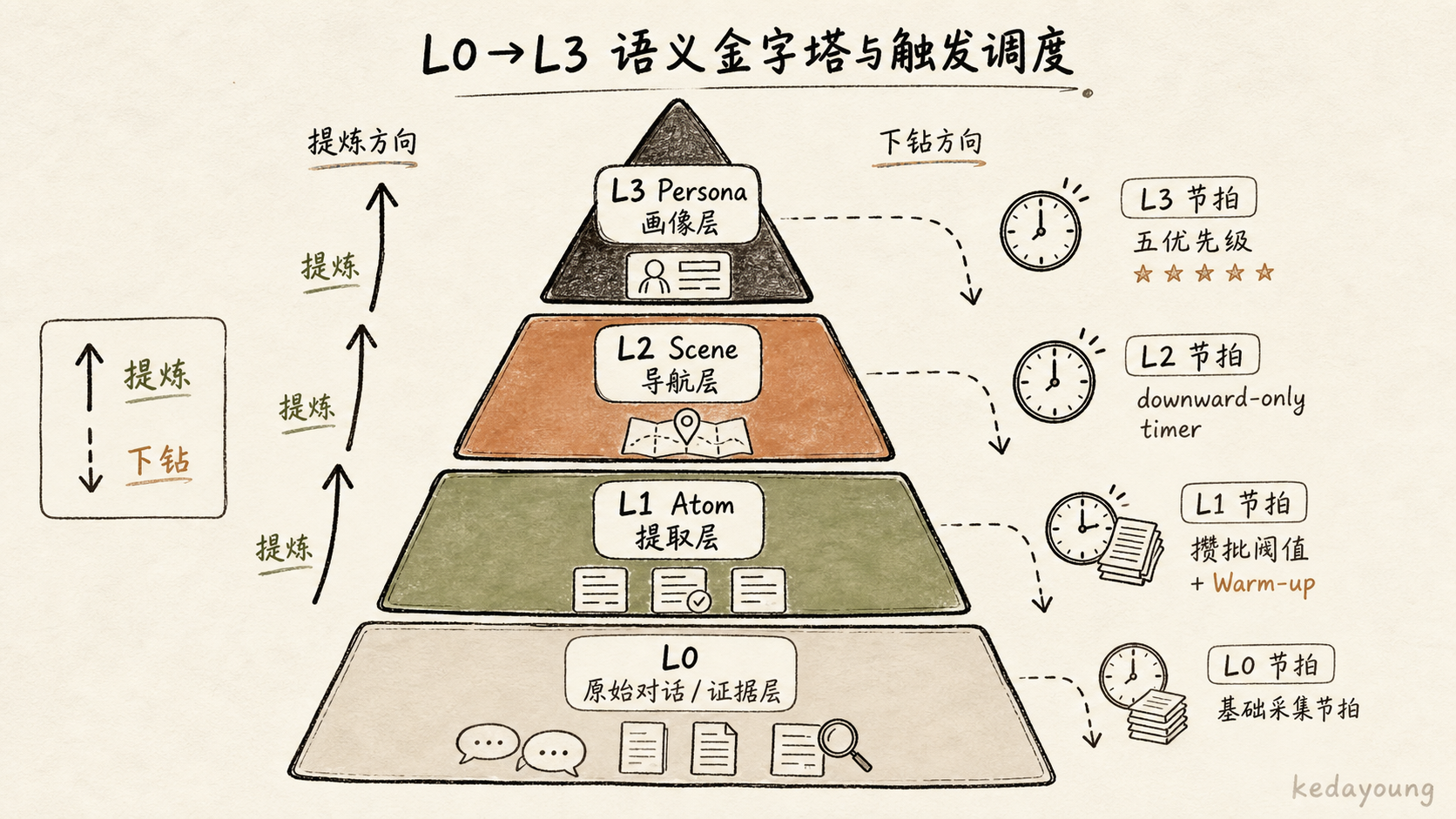 L0→L3 语义金字塔与触发调度