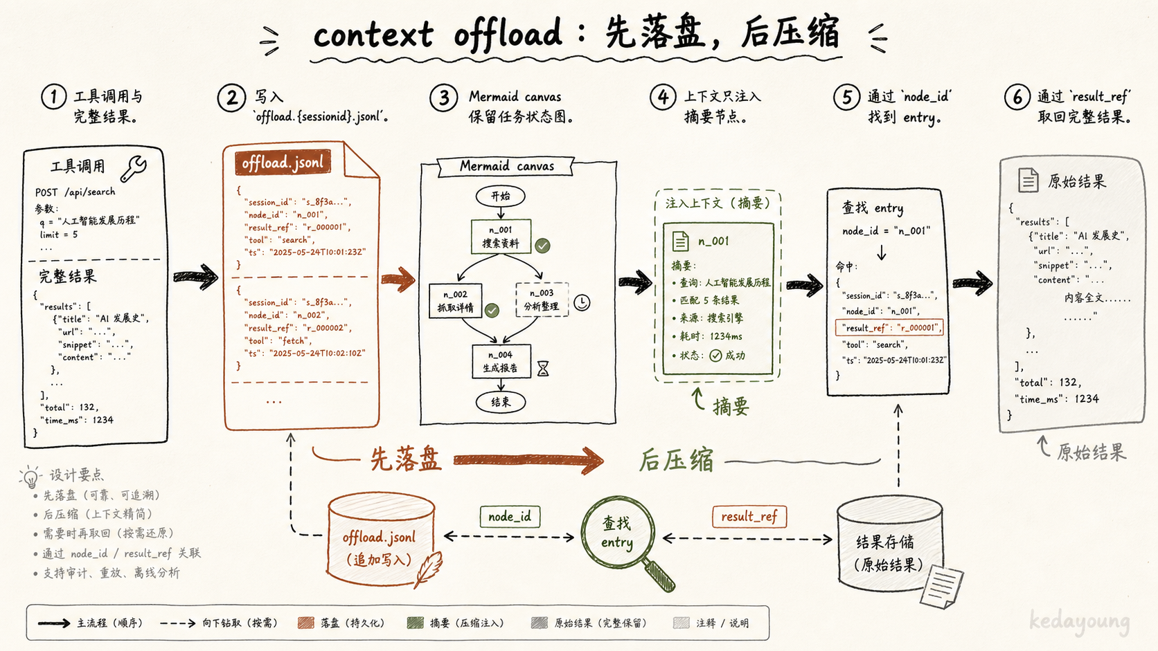 context offload：先落盘，后压缩