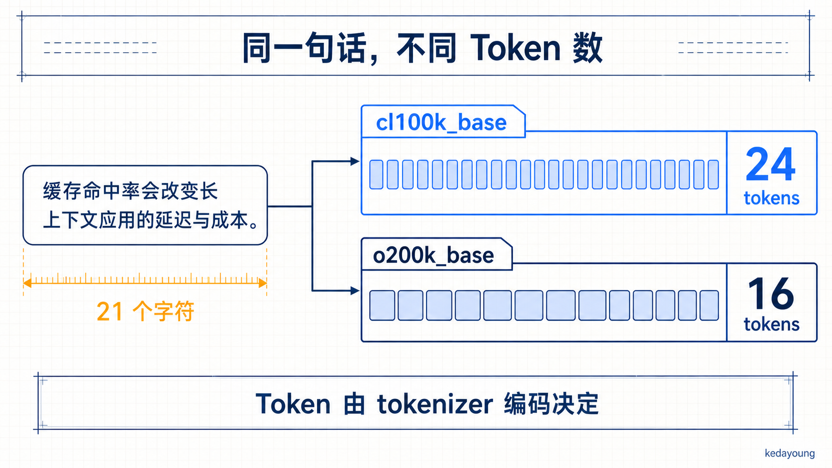 同一句中文在 cl100k_base 与 o200k_base 下的字符数和 token 数对比