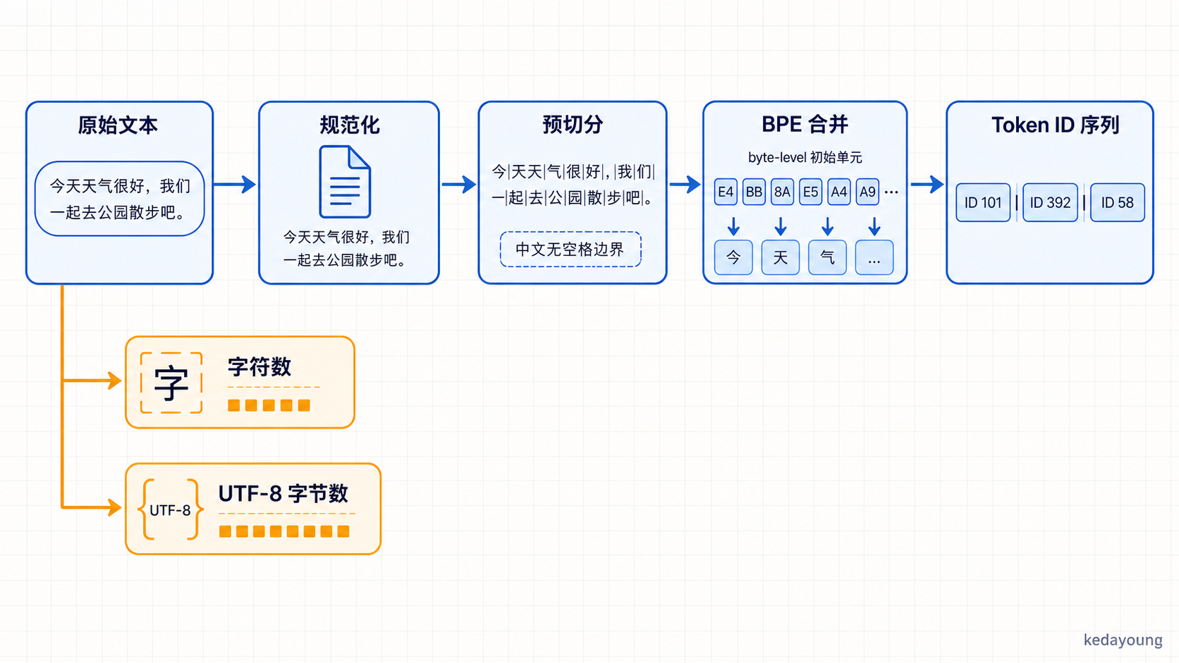 从原始文本到 Token ID 序列的 tokenizer 处理流程