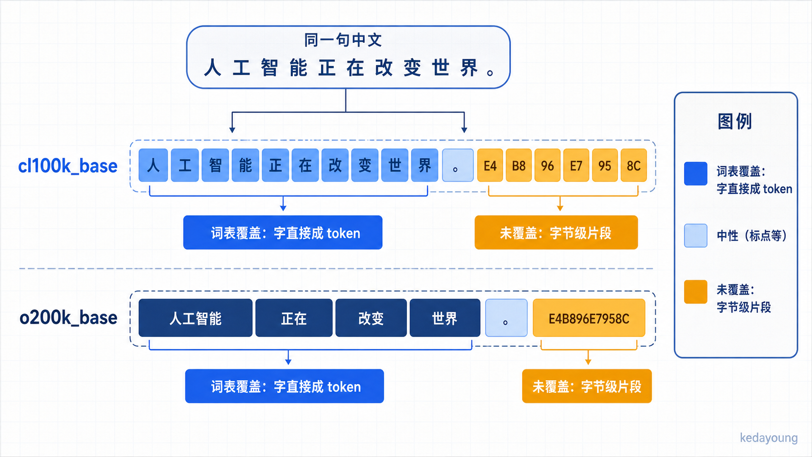 同一句中文在两种 tokenizer 下的 token 切分与字节级回退对比