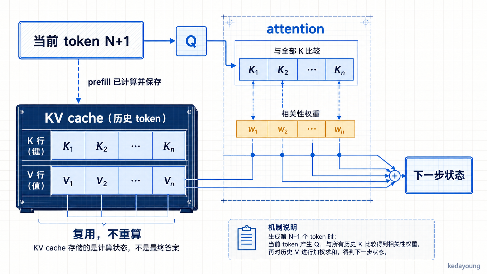 生成下一个 token 时 Query 查询历史 Key 和 Value 的 KV cache 机制