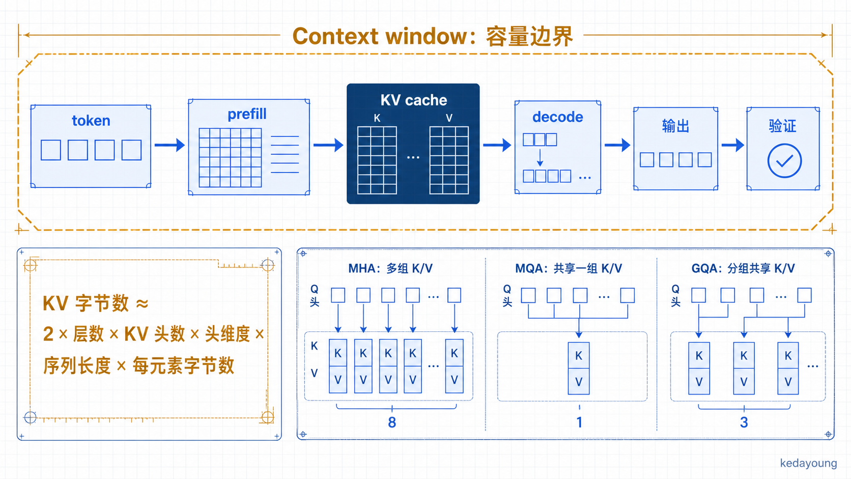 上下文容量边界、推理链路、KV 内存公式与 MHA MQA GQA 对比