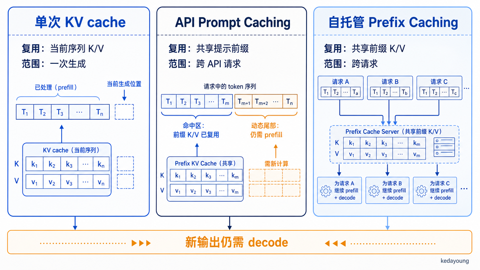 单次 KV cache、API Prompt Caching 与自托管 Prefix Caching 的比较