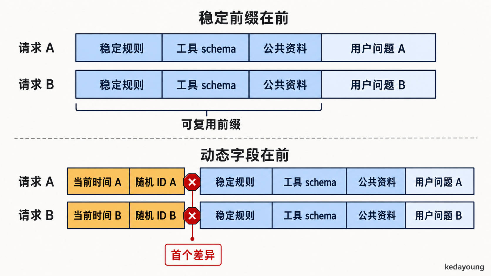 稳定前缀在前与动态字段在前的连续前缀匹配对比
