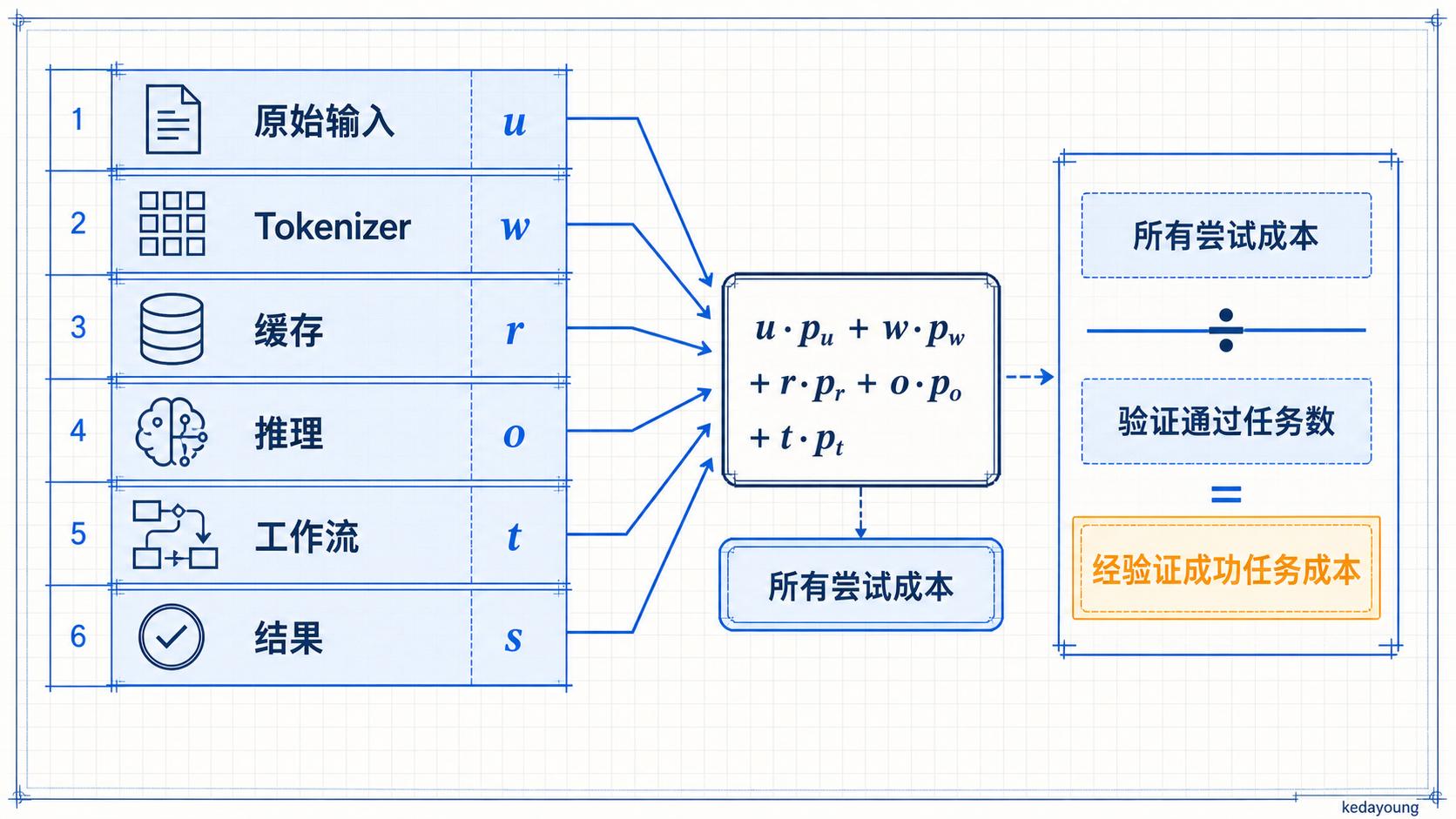 六层成本账本汇入经验证成功任务成本的计算框架