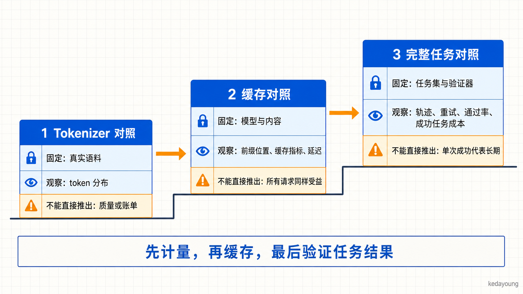 从 tokenizer 到缓存再到完整任务的三阶段对照实验阶梯