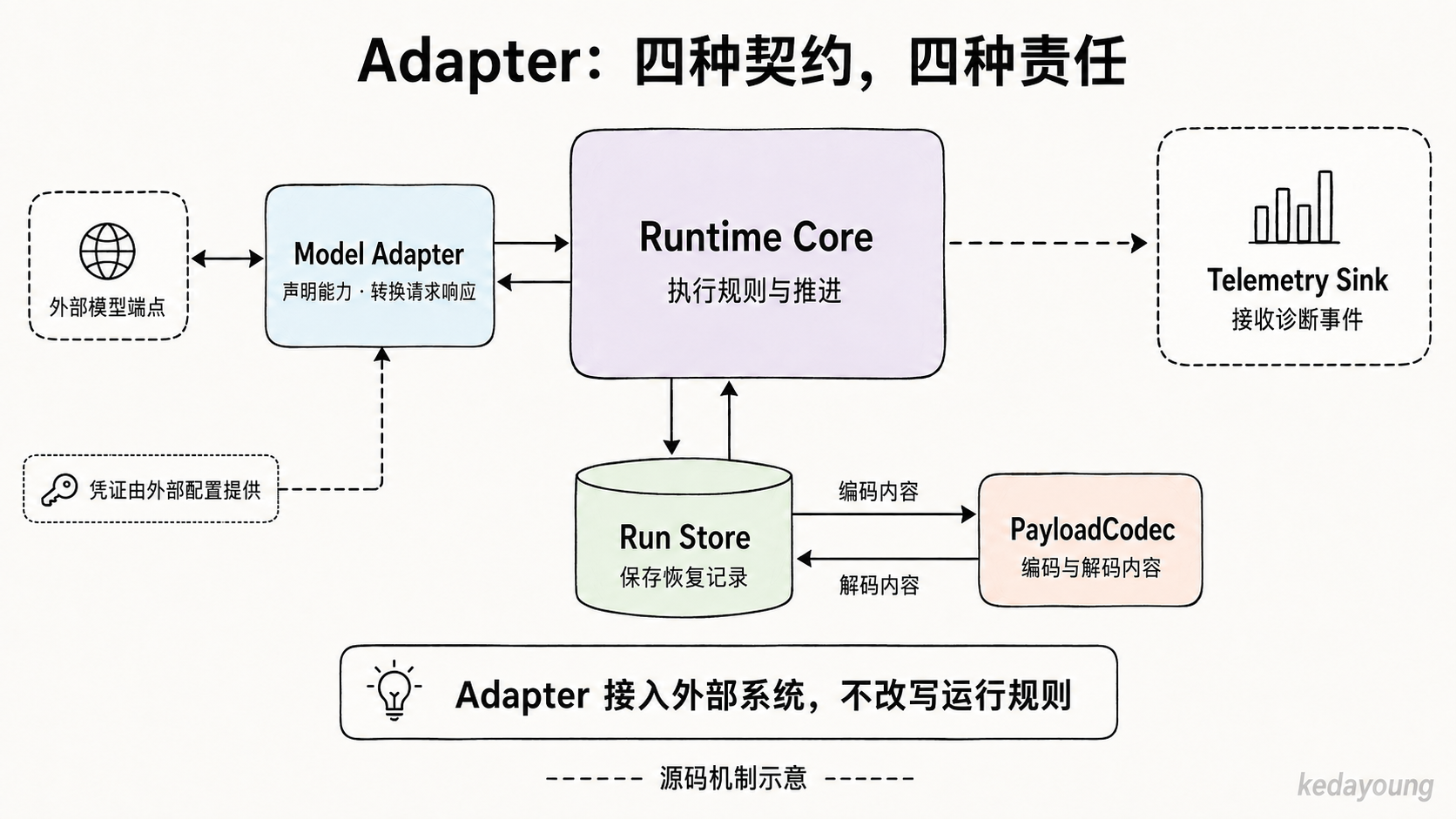 Model Adapter 转换请求响应，Run Store 保存恢复记录，PayloadCodec 编解码内容，Telemetry Sink 接收诊断事件；凭证由 Adapter 从外部配置读取