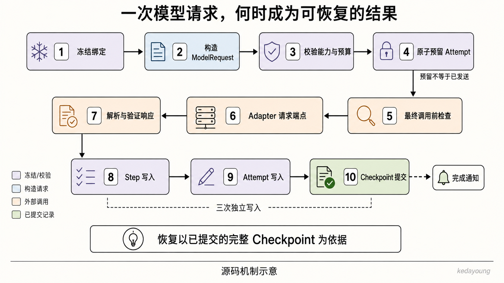模型请求经过冻结绑定、能力检查、原子预留、调用与响应验证，再依次写入 Step、Attempt 和 Checkpoint