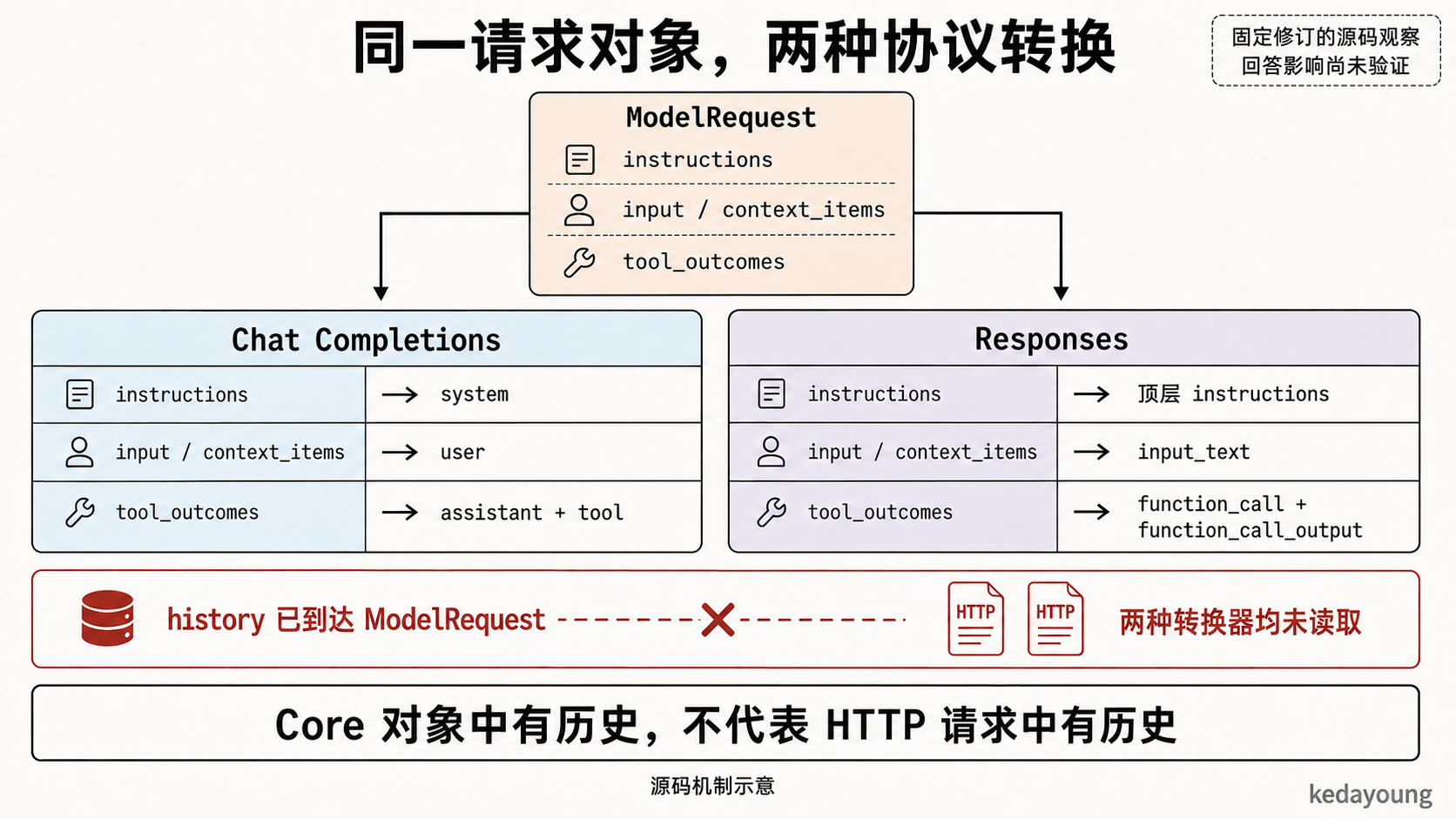 Chat 与 Responses 的请求字段映射对照；history 已到达 ModelRequest，但两种转换器均未读取该字段