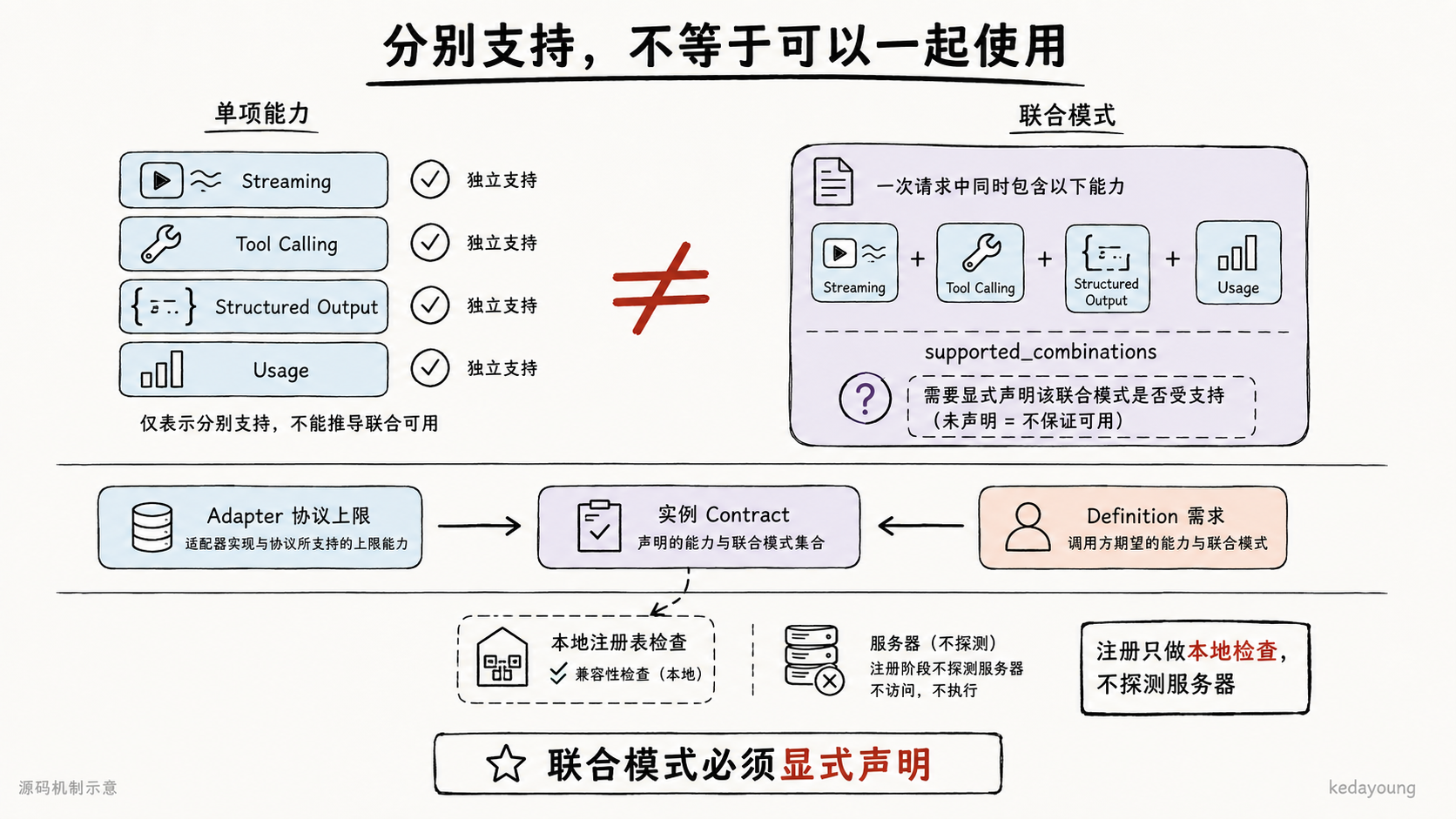 Streaming、Tool Calling、Structured Output、Usage 的单项支持不能推出联合可用；注册仅检查本地声明，不探测端点