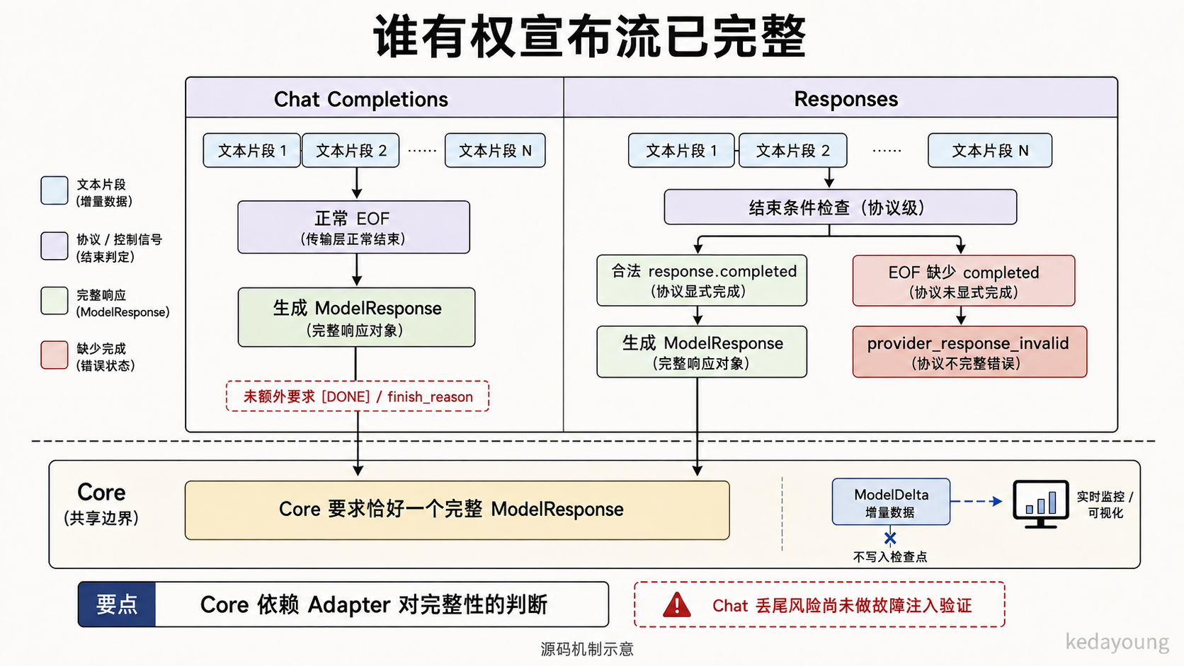 Chat 在正常 EOF 后生成 ModelResponse；Responses 要求合法 response.completed，缺少事件则报错；增量数据不写入 Checkpoint