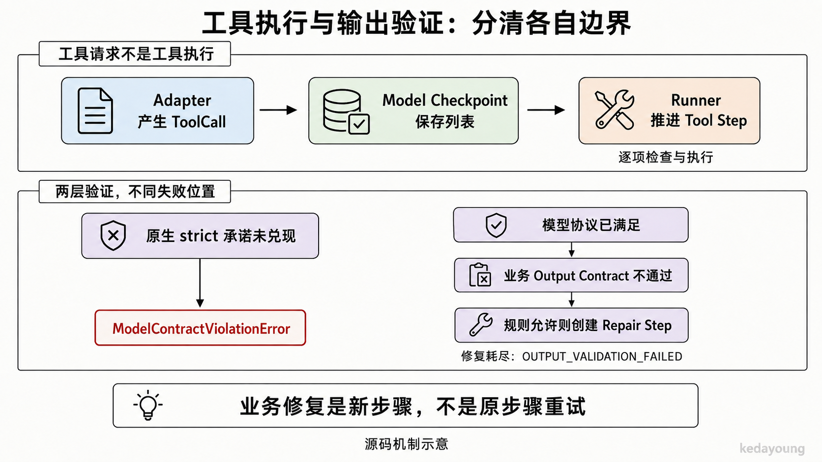 ToolCall 列表先进入 Model Checkpoint，再由 Runner 推进工具步骤；原生 strict 违约与业务 Output Contract 失败分别处理